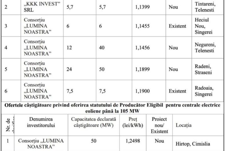 В Молдове стартует новая программа по закупке электроэнергии от возобновляемых источников