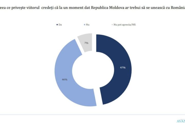 Опрос: почти половина румын поддерживают объединение с Молдовой