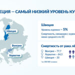 Швеция добилась снижения смертности от рака легких благодаря эффективным стратегиям против курения