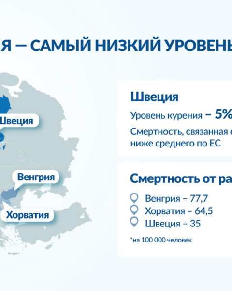 Швеция добилась снижения смертности от рака легких благодаря эффективным стратегиям против курения