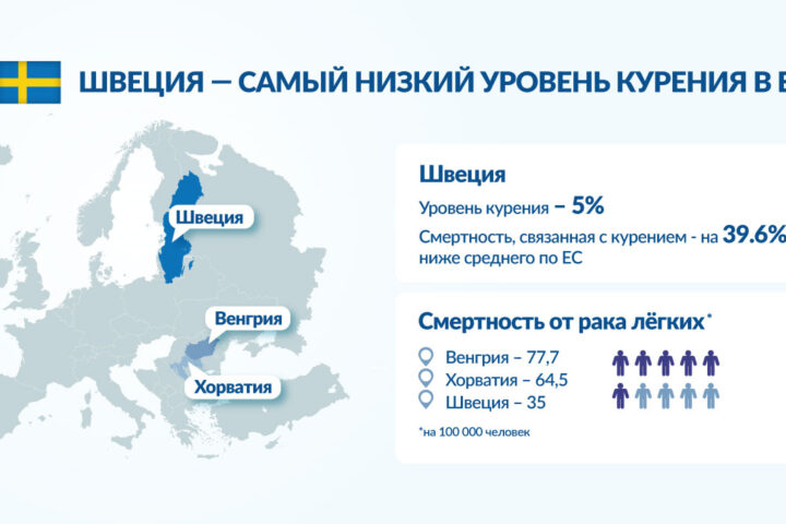 Швеция добилась снижения смертности от рака легких благодаря эффективным стратегиям против курения