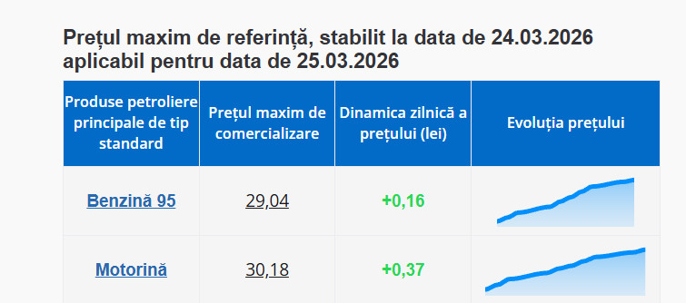 Цена дизельного топлива превысила 30 леев, ожидаются новые повышения цен на горючее