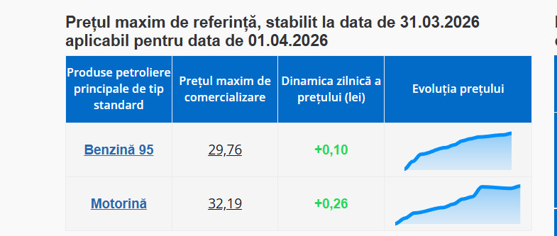 Цены на топливо в Молдове: дизель подорожает на 26 бань, бензин на 10 бань