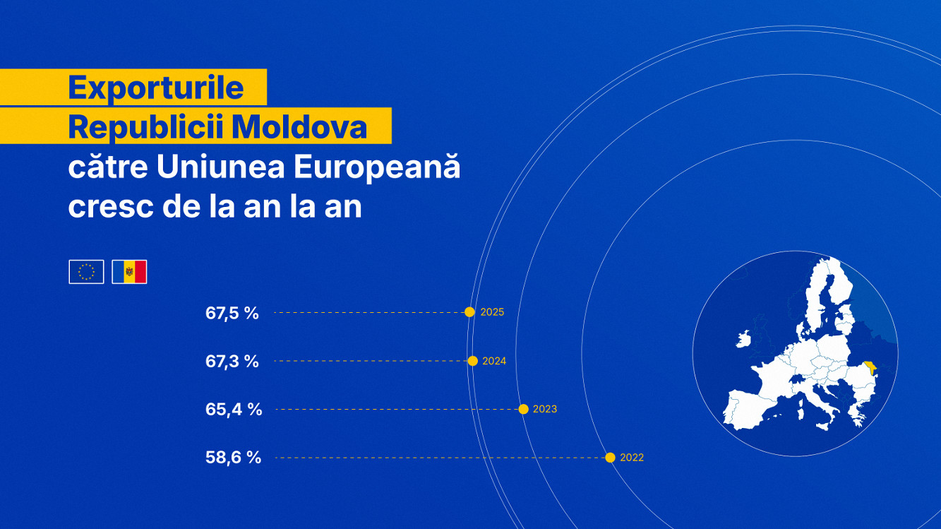 Экспорт Республики Молдова в ЕС в 2025 году составил более 68% от общего объёма