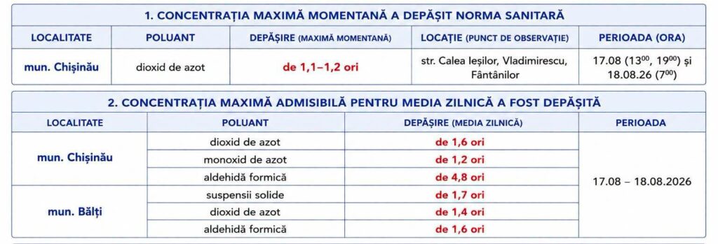 Данные мониторинга показывают превышение концентраций загрязняющих веществ в Кишиневе и Бельцах