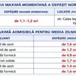 Данные мониторинга показывают превышение концентраций загрязняющих веществ в Кишиневе и Бельцах
