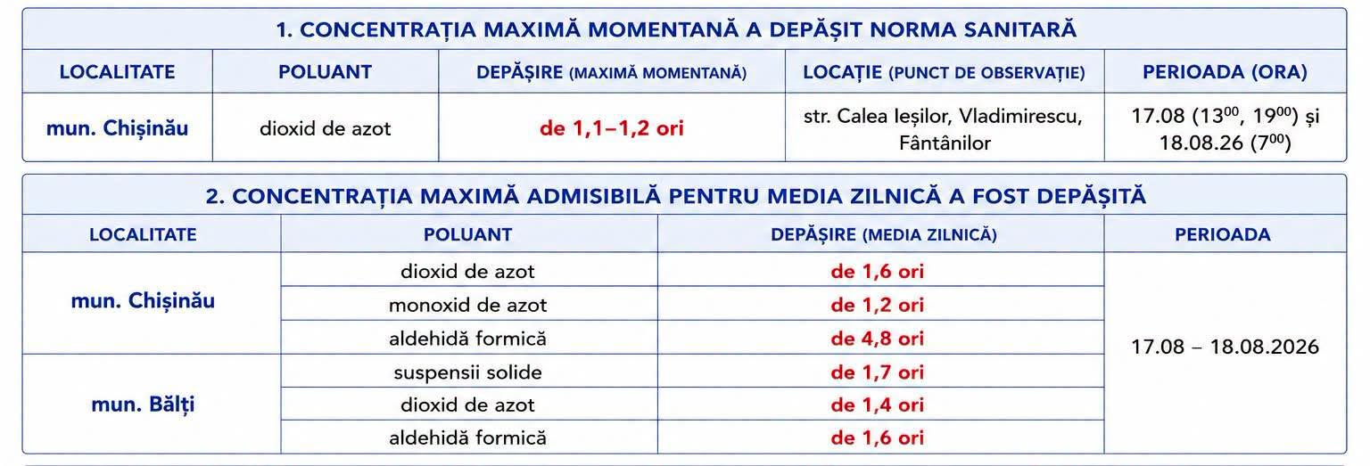 Данные мониторинга показывают превышение концентраций загрязняющих веществ в Кишиневе и Бельцах