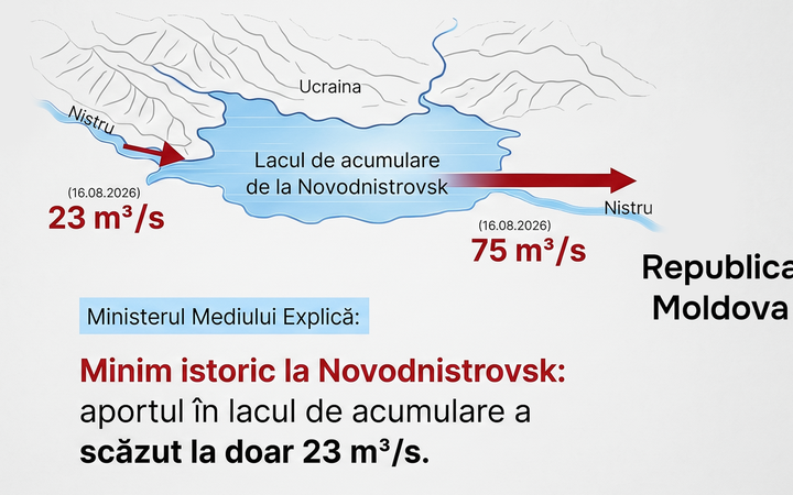 Водозабор из Нистровского гидроэнергетического комплекса сокращается, власти призывают к рациональному потреблению воды