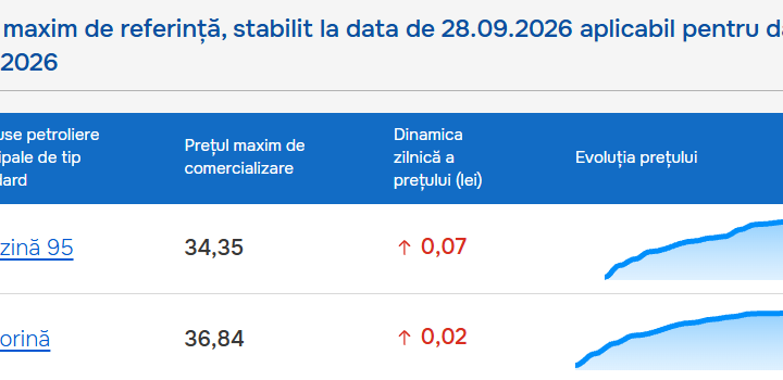 Цены на бензин и дизельное топливо в Молдове снова выросли