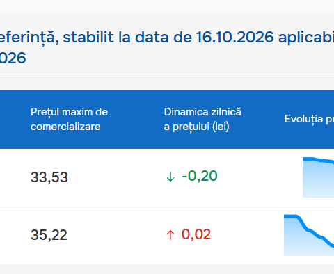 Цена бензина снизилась на 20 бань, стоимость дизельного топлива немного выросла