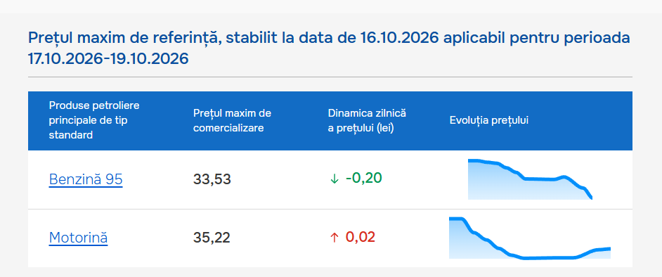 Цена бензина снизилась на 20 бань, стоимость дизельного топлива немного выросла