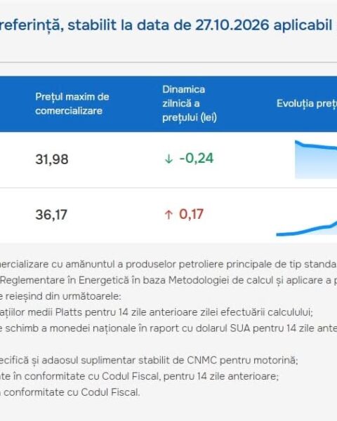 Цены на моторное топливо продолжают расти в Молдове