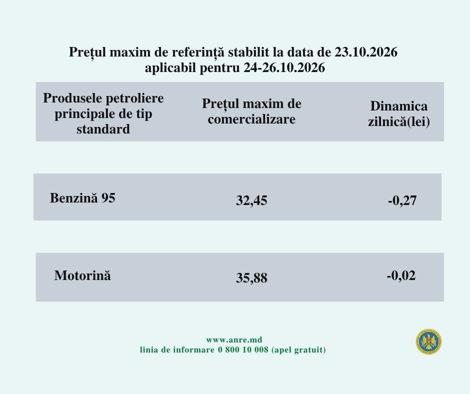 Цены на топливо в Молдове снизятся с выходными, новые расценки от ANRE 1 Цены на топливо в Молдове снизятся с выходными, новые расценки от ANRE
